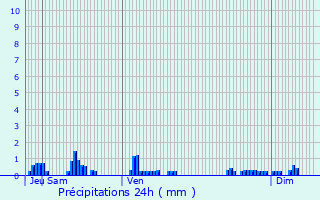 Graphique des précipitations prvues pour Mnessaire