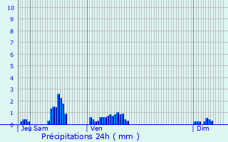 Graphique des précipitations prvues pour La Fermet