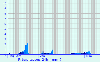 Graphique des précipitations prvues pour Larrey