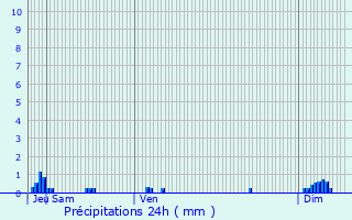 Graphique des précipitations prvues pour Urcy