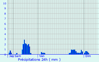 Graphique des précipitations prvues pour Tranqueville-Graux