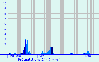 Graphique des précipitations prvues pour trochey