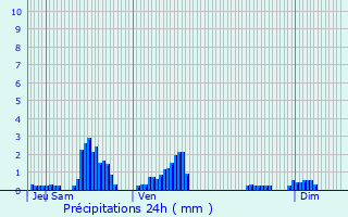Graphique des précipitations prvues pour Veuxhaulles-sur-Aube