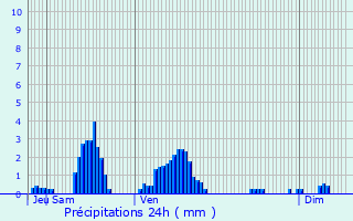 Graphique des précipitations prvues pour Maux