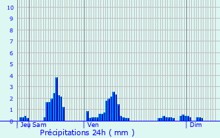 Graphique des précipitations prvues pour Urzy