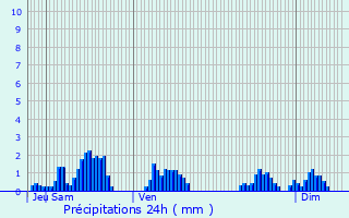 Graphique des précipitations prvues pour Grandrupt-de-Bains