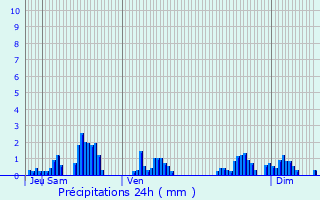 Graphique des précipitations prvues pour Madonne-et-Lamerey