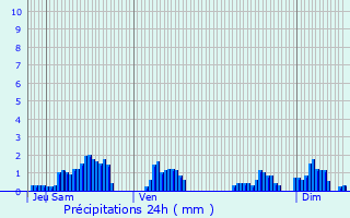 Graphique des précipitations prvues pour Le Clerjus