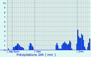 Graphique des précipitations prvues pour Benfeld