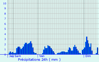 Graphique des précipitations prvues pour Autrey