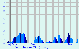Graphique des précipitations prvues pour Doncires
