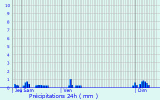 Graphique des précipitations prvues pour Regnvelle