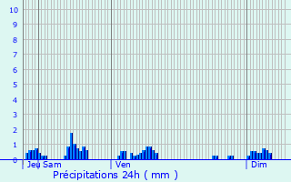 Graphique des précipitations prvues pour Turcey