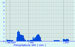 Graphique des précipitations prvues pour Faverolles-ls-Lucey