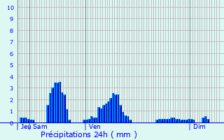 Graphique des précipitations prvues pour Blismes
