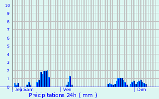 Graphique des précipitations prvues pour Avillers