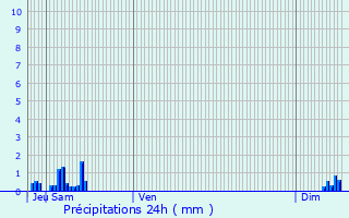 Graphique des précipitations prvues pour Profondeville