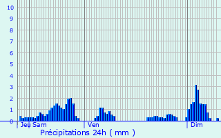 Graphique des précipitations prvues pour Dommartin-ls-Remiremont