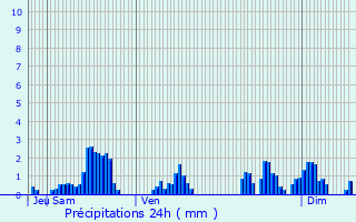 Graphique des précipitations prvues pour Deinvillers