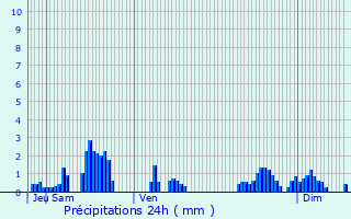 Graphique des précipitations prvues pour Madegney