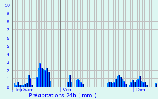 Graphique des précipitations prvues pour Regney