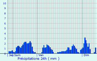 Graphique des précipitations prvues pour Pierrepont-sur-l