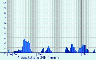 Graphique des précipitations prvues pour Haillainville