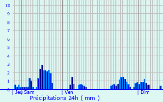 Graphique des précipitations prvues pour Bettegney-Saint-Brice