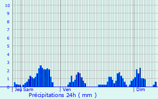 Graphique des précipitations prvues pour Romont