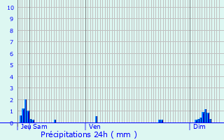 Graphique des précipitations prvues pour Messanges