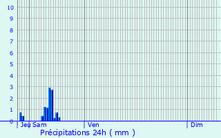 Graphique des précipitations prvues pour La Roche-de-Glun