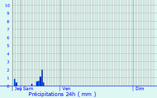 Graphique des précipitations prvues pour Puygiron