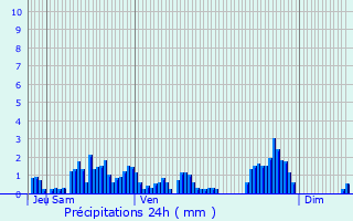 Graphique des précipitations prvues pour La Trinit