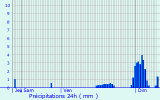 Graphique des précipitations prvues pour Molsheim