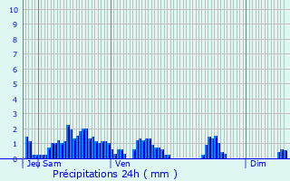 Graphique des précipitations prvues pour Annecy