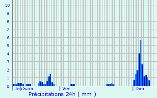 Graphique des précipitations prvues pour Bussang