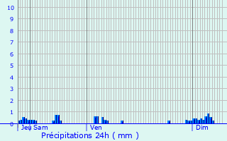 Graphique des précipitations prvues pour Semarey