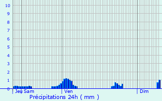 Graphique des précipitations prvues pour Lanslevillard
