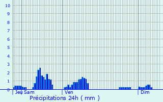 Graphique des précipitations prvues pour Thenissey