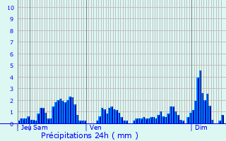 Graphique des précipitations prvues pour Vervezelle