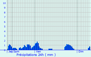 Graphique des précipitations prvues pour La Plagne