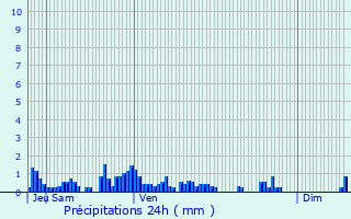 Graphique des précipitations prvues pour Puygros