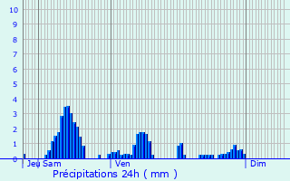 Graphique des précipitations prvues pour Mognville