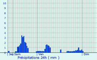 Graphique des précipitations prvues pour Haironville