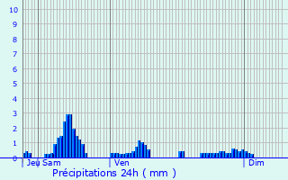Graphique des précipitations prvues pour Dammarie-sur-Saulx