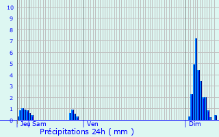 Graphique des précipitations prvues pour Thann