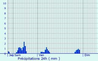 Graphique des précipitations prvues pour Longuyon