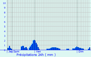 Graphique des précipitations prvues pour Chamaloc