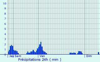 Graphique des précipitations prvues pour Champagny-en-Vanoise