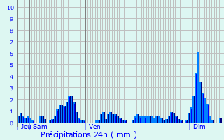 Graphique des précipitations prvues pour Vienville